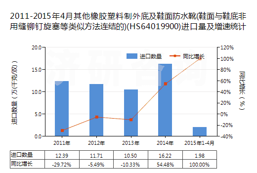 2011-2015年4月其他橡膠塑料制外底及鞋面防水靴(鞋面與鞋底非用縫鉚釘旋塞等類似方法連結(jié)的)(HS64019900)進(jìn)口量及增速統(tǒng)計(jì)